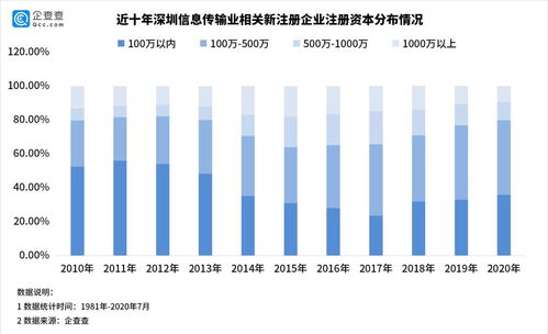 科技酿巨变 见 圳 四十年 企查查 深圳特区40年 企业发展大数据