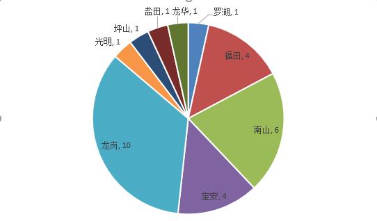 稳中向前 开拓与创新并存 深圳商业地产格局解析