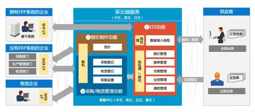 依托 采云链 和 采云端 ,方正璞华入选亿欧 数字化采购产业图谱